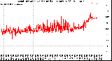 Milwaukee Weather Wind Direction<br>Normalized<br>(24 Hours) (Old)