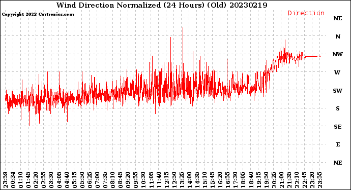 Milwaukee Weather Wind Direction<br>Normalized<br>(24 Hours) (Old)