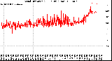 Milwaukee Weather Wind Direction<br>(24 Hours) (Raw)