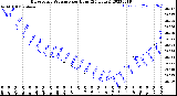 Milwaukee Weather Barometric Pressure<br>per Hour<br>(24 Hours)