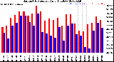 Milwaukee Weather Barometric Pressure<br>Daily High/Low