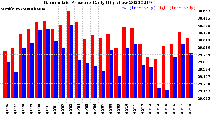 Milwaukee Weather Barometric Pressure<br>Daily High/Low