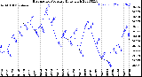 Milwaukee Weather Barometric Pressure<br>Daily High