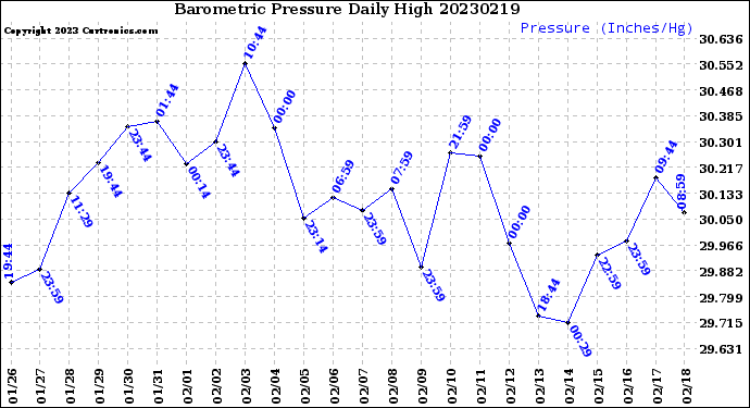 Milwaukee Weather Barometric Pressure<br>Daily High