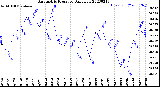 Milwaukee Weather Barometric Pressure<br>Daily Low