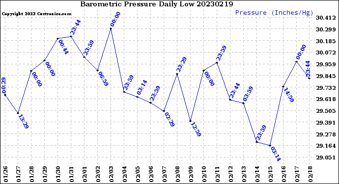 Milwaukee Weather Barometric Pressure<br>Daily Low