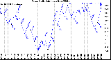 Milwaukee Weather Wind Chill<br>Daily Low