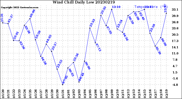 Milwaukee Weather Wind Chill<br>Daily Low