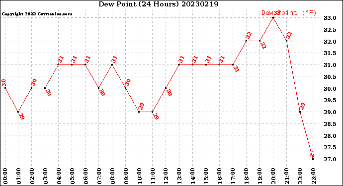 Milwaukee Weather Dew Point<br>(24 Hours)