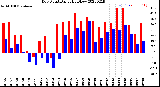 Milwaukee Weather Dew Point<br>Daily High/Low