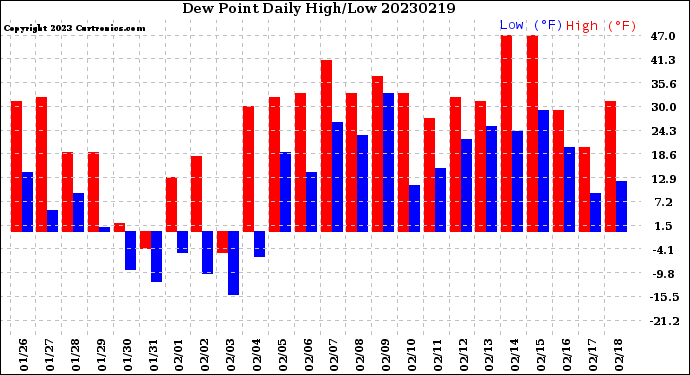 Milwaukee Weather Dew Point<br>Daily High/Low