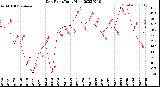 Milwaukee Weather Dew Point<br>Daily High