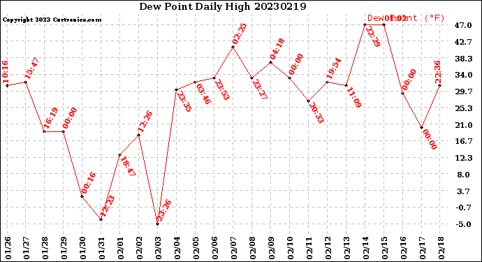 Milwaukee Weather Dew Point<br>Daily High