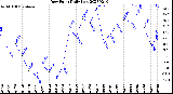 Milwaukee Weather Dew Point<br>Daily Low