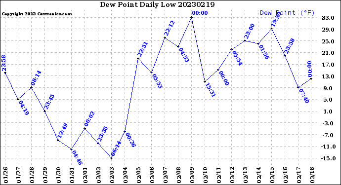 Milwaukee Weather Dew Point<br>Daily Low