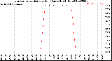 Milwaukee Weather Evapotranspiration<br>per Hour<br>(Ozs sq/ft 24 Hours)