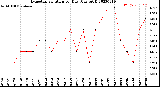 Milwaukee Weather Evapotranspiration<br>per Day (Ozs sq/ft)