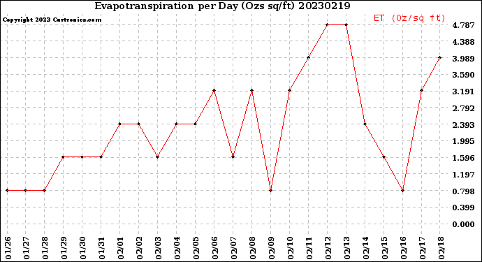 Milwaukee Weather Evapotranspiration<br>per Day (Ozs sq/ft)