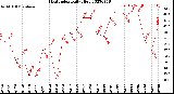 Milwaukee Weather Heat Index<br>Daily High