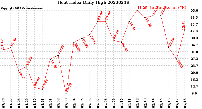 Milwaukee Weather Heat Index<br>Daily High