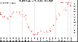 Milwaukee Weather Outdoor Humidity<br>(24 Hours)