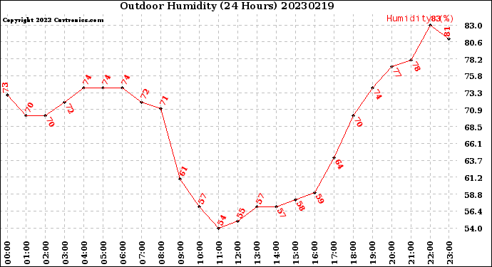 Milwaukee Weather Outdoor Humidity<br>(24 Hours)