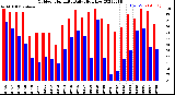 Milwaukee Weather Outdoor Humidity<br>Daily High/Low