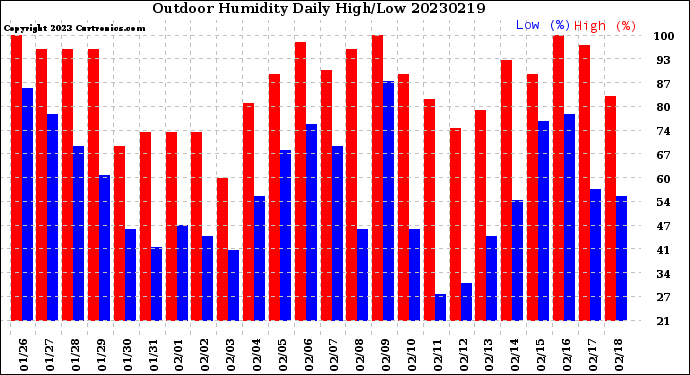 Milwaukee Weather Outdoor Humidity<br>Daily High/Low