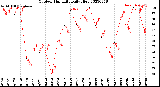 Milwaukee Weather Outdoor Humidity<br>Daily High