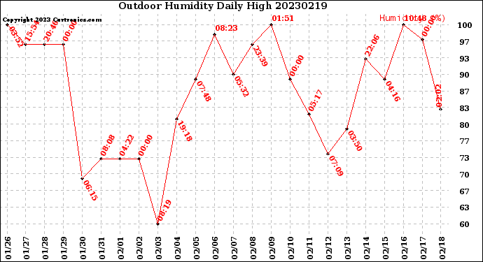 Milwaukee Weather Outdoor Humidity<br>Daily High