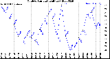 Milwaukee Weather Outdoor Humidity<br>Daily Low