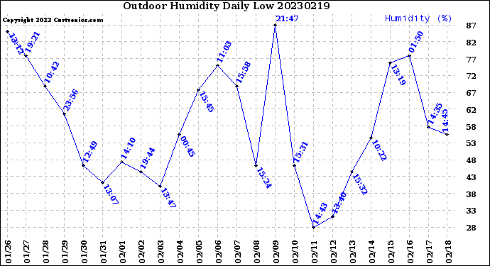 Milwaukee Weather Outdoor Humidity<br>Daily Low