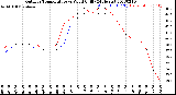 Milwaukee Weather Outdoor Temperature<br>vs Wind Chill<br>(24 Hours)