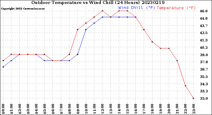 Milwaukee Weather Outdoor Temperature<br>vs Wind Chill<br>(24 Hours)