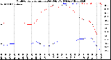 Milwaukee Weather Outdoor Temperature<br>vs Dew Point<br>(24 Hours)