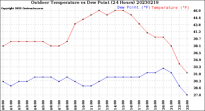 Milwaukee Weather Outdoor Temperature<br>vs Dew Point<br>(24 Hours)