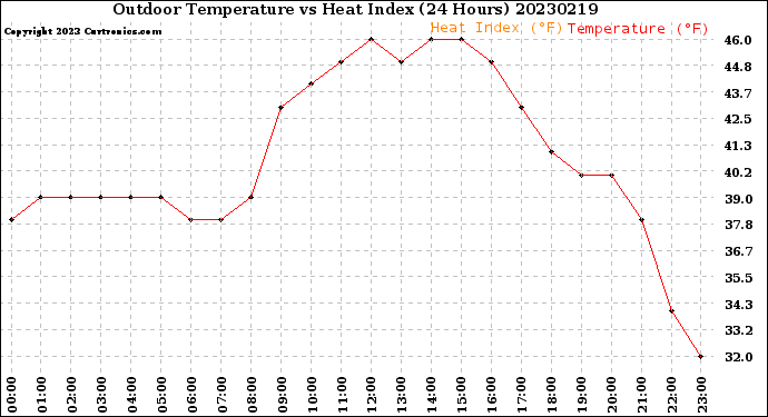 Milwaukee Weather Outdoor Temperature<br>vs Heat Index<br>(24 Hours)