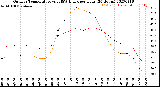 Milwaukee Weather Outdoor Temperature<br>vs THSW Index<br>per Hour<br>(24 Hours)