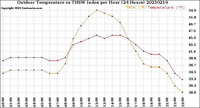 Milwaukee Weather Outdoor Temperature<br>vs THSW Index<br>per Hour<br>(24 Hours)