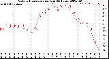 Milwaukee Weather Outdoor Temperature<br>per Hour<br>(24 Hours)