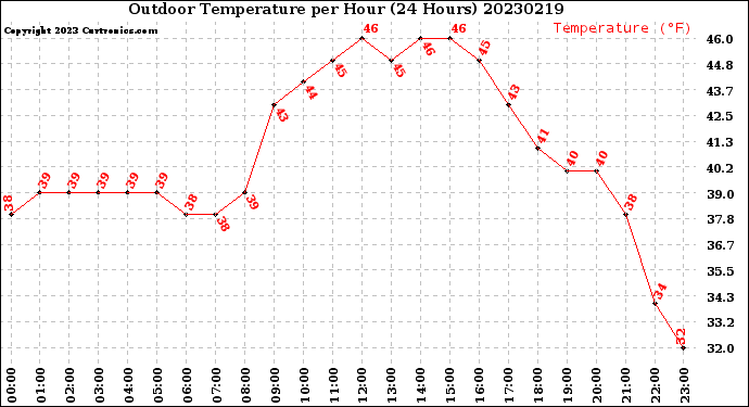 Milwaukee Weather Outdoor Temperature<br>per Hour<br>(24 Hours)