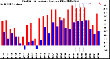 Milwaukee Weather Outdoor Temperature<br>Daily High/Low