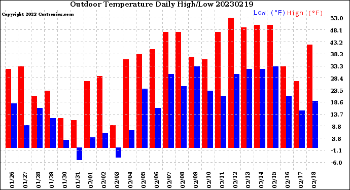 Milwaukee Weather Outdoor Temperature<br>Daily High/Low