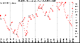 Milwaukee Weather Outdoor Temperature<br>Daily High