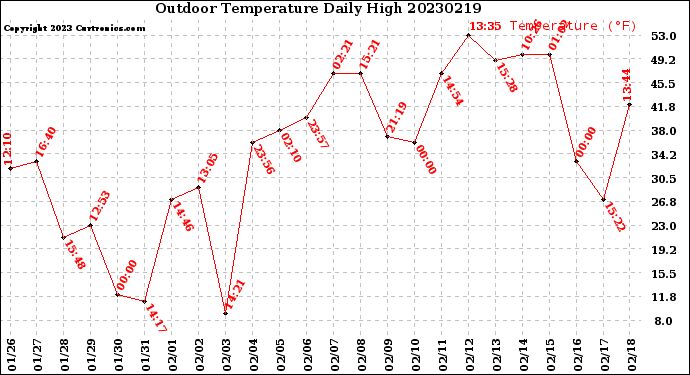 Milwaukee Weather Outdoor Temperature<br>Daily High