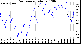 Milwaukee Weather Outdoor Temperature<br>Daily Low