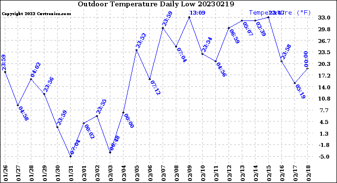 Milwaukee Weather Outdoor Temperature<br>Daily Low