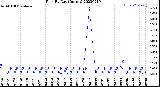 Milwaukee Weather Rain<br>By Day<br>(Inches)