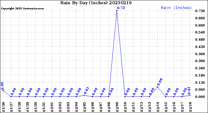 Milwaukee Weather Rain<br>By Day<br>(Inches)