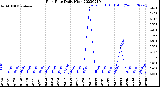 Milwaukee Weather Rain Rate<br>Daily High